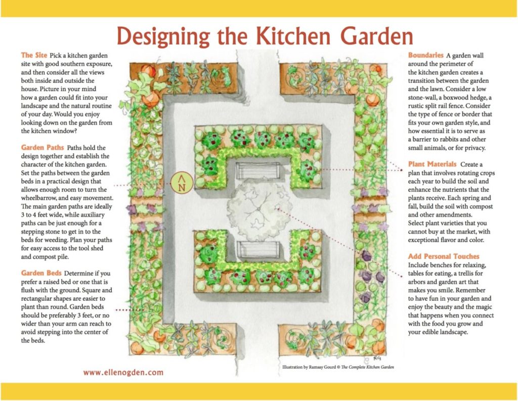 Designing the Kitchen Garden